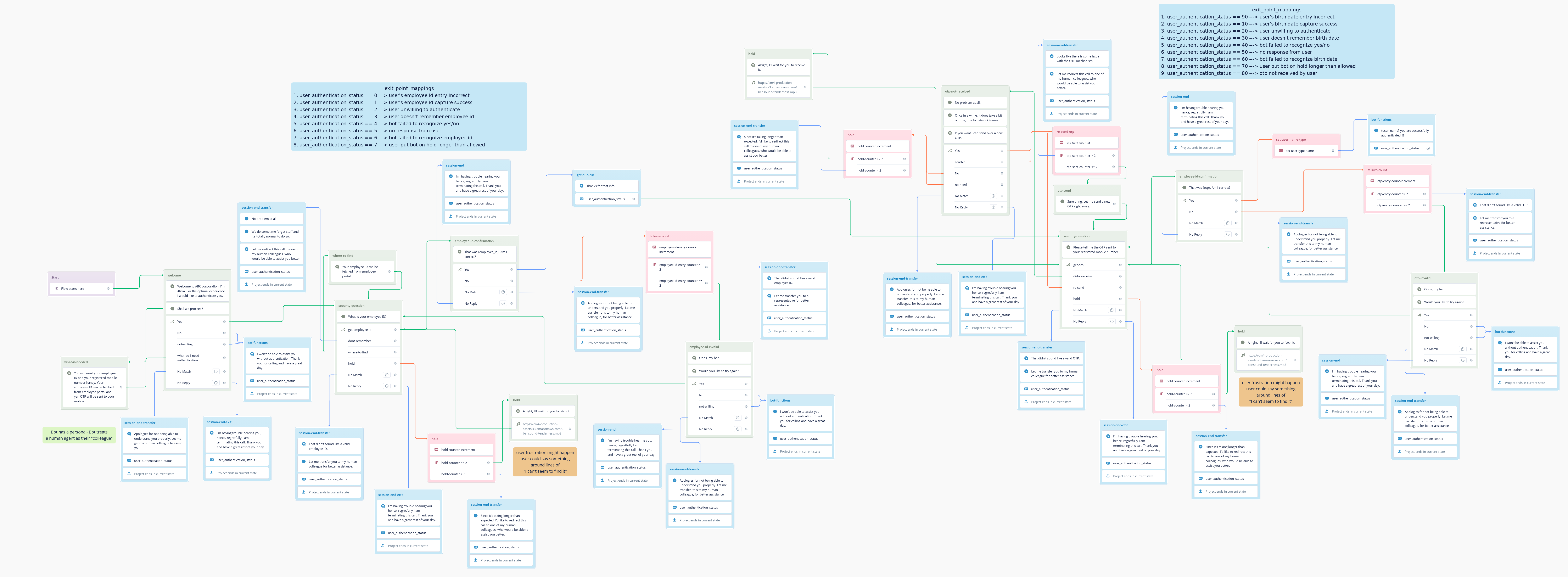 Level 2 OTP Implementation