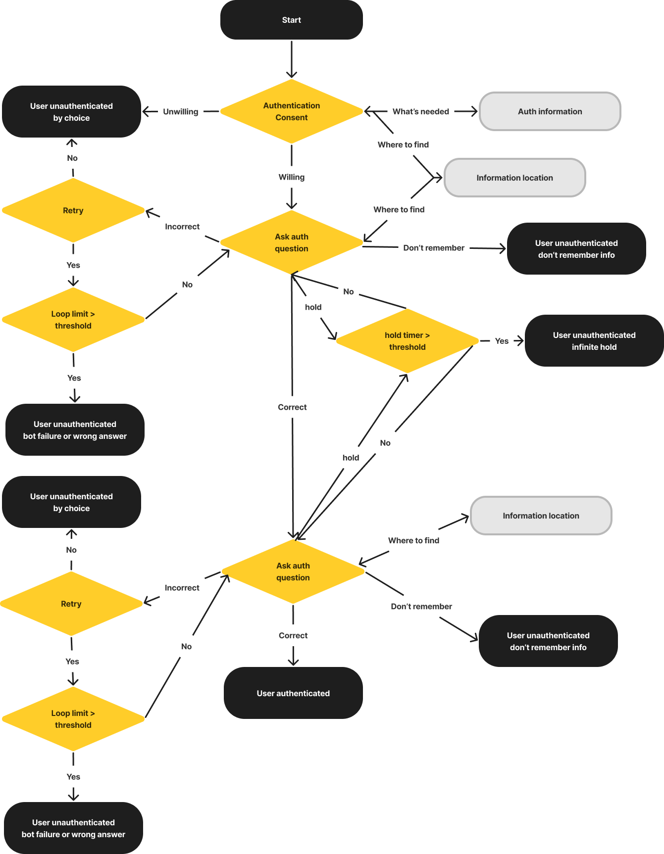 Level 2 Flowchart