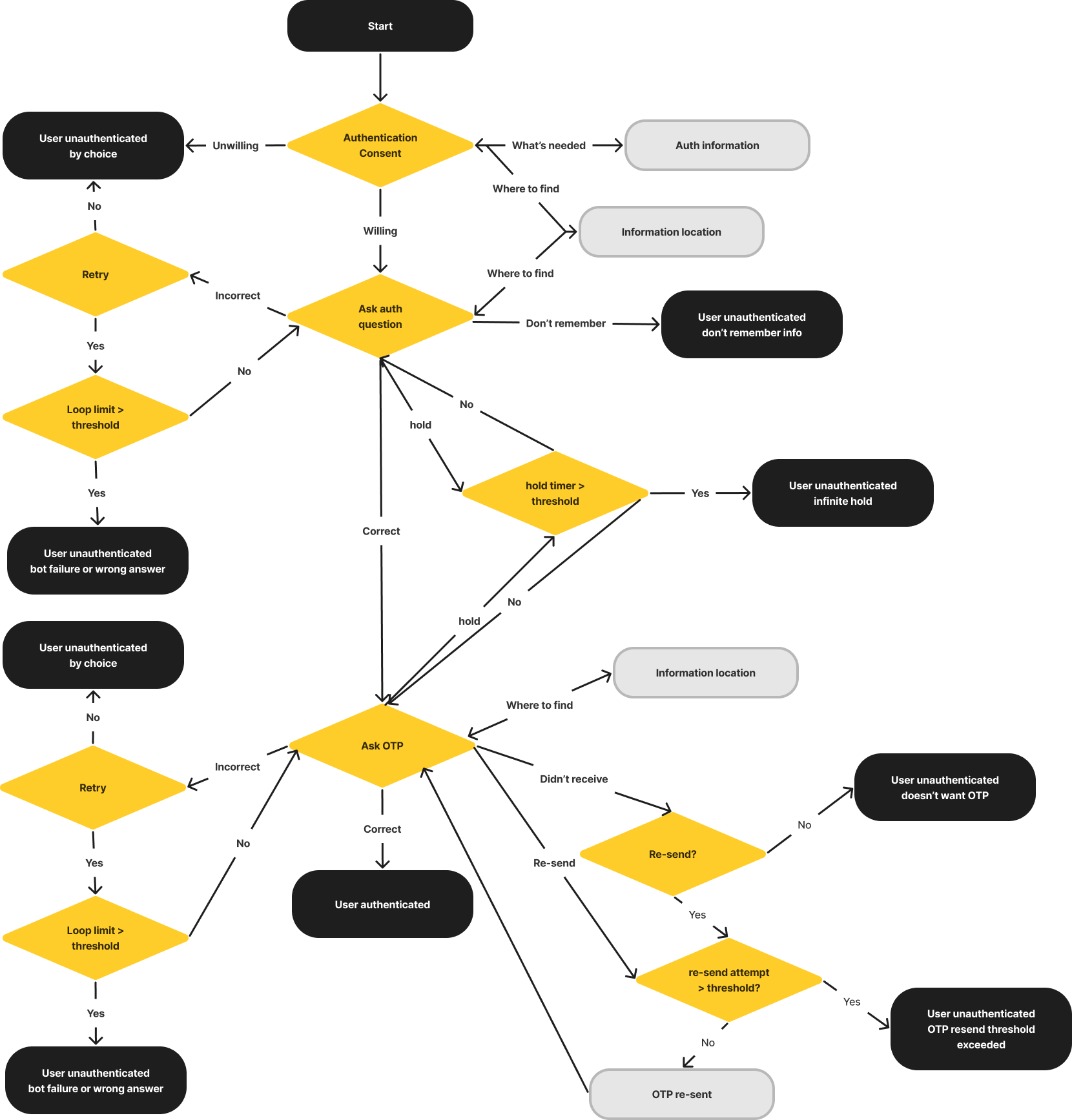 Level 2 OTP Flowchart